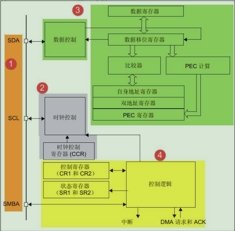 STM32——硬件和软件I2C协议