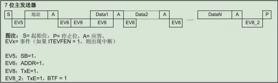 STM32——硬件和软件I2C协议