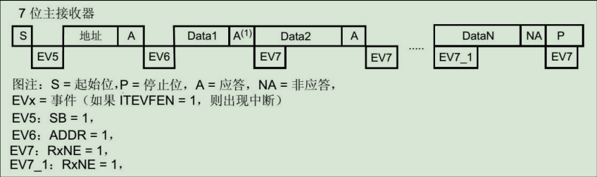 STM32——硬件和软件I2C协议