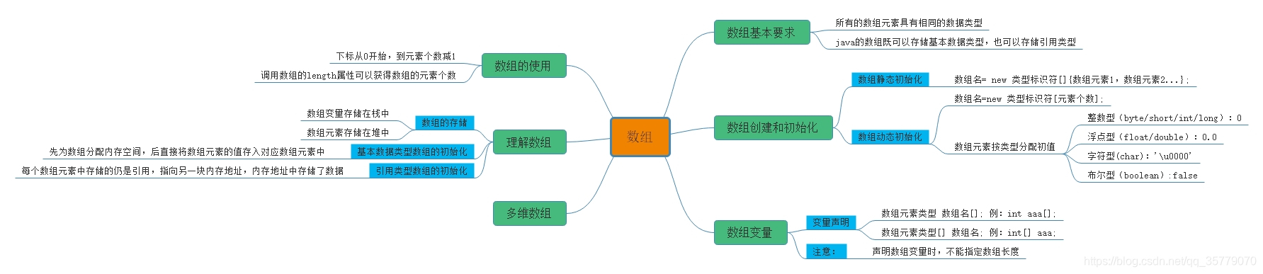 标题：一、数组-思维导图形式