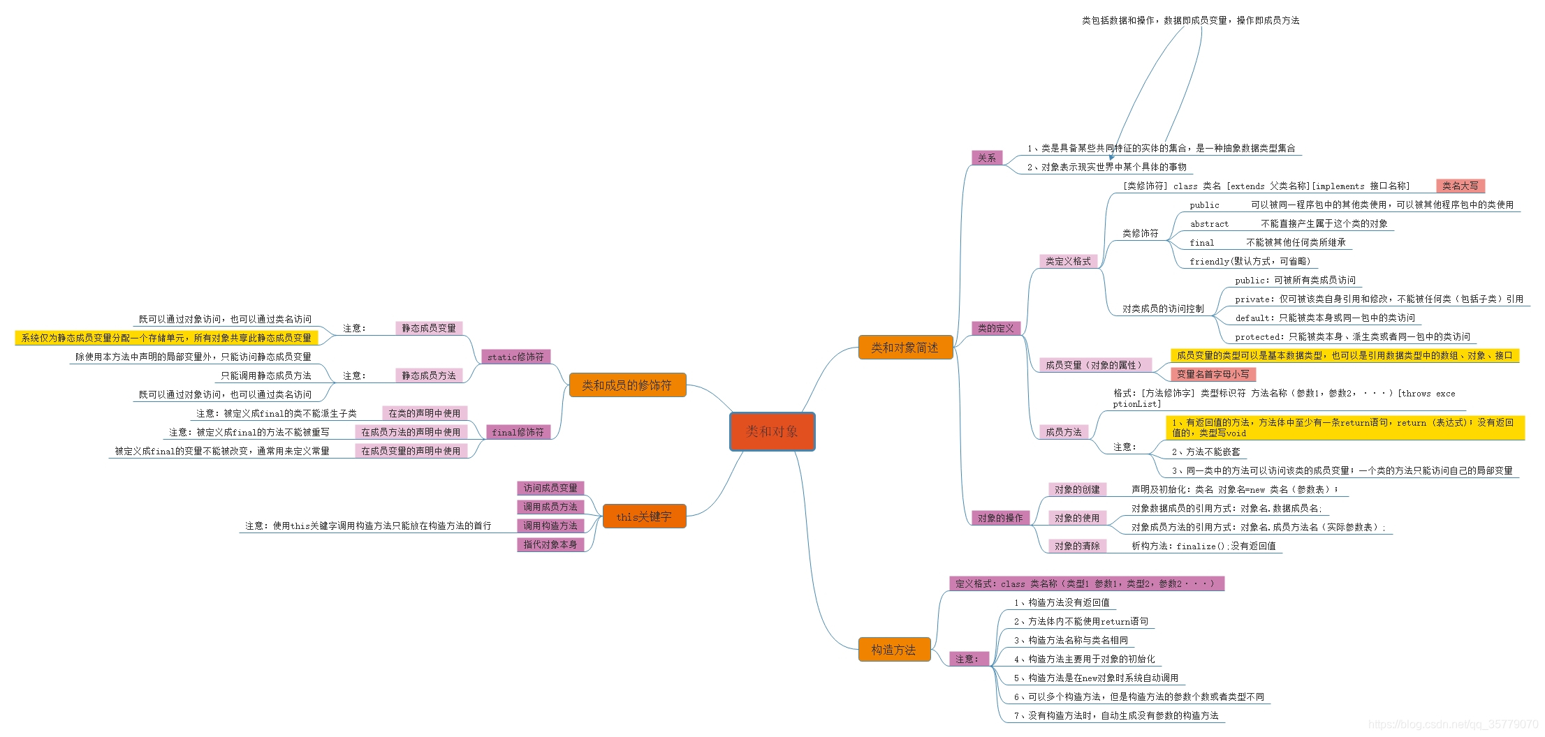 标题：二、类和对象-思维导图形式