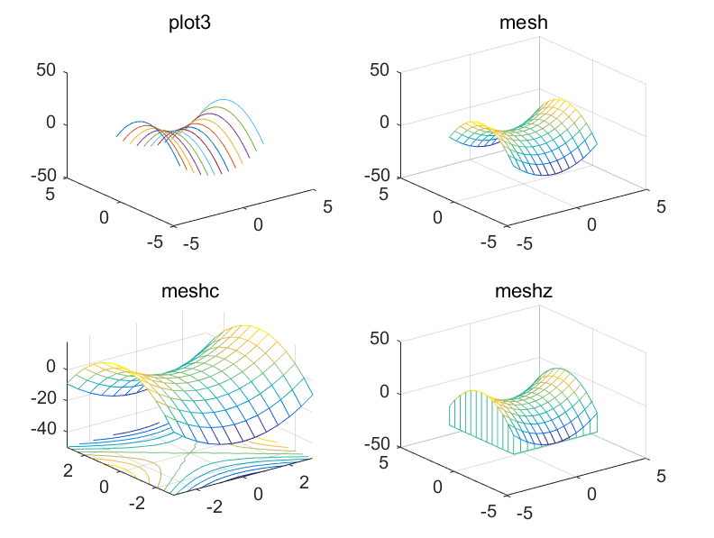 matlab的三维绘图和四维绘图「建议收藏」