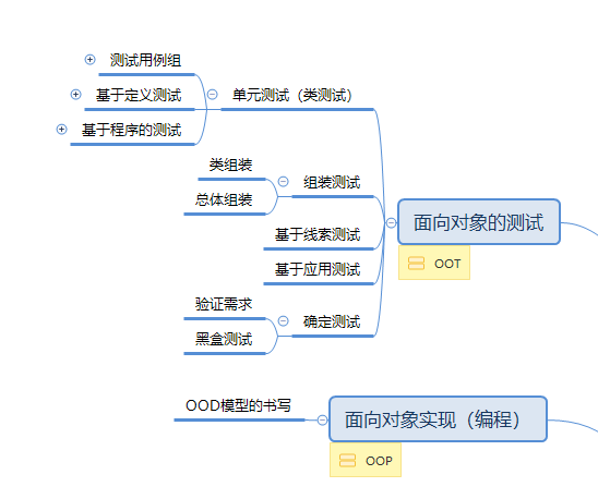 软件工程之面向对象（OOA，OOD，OOP，OOT）