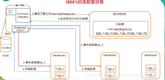 HDFS读数据流程