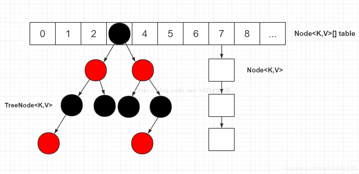 HashMap详解(JDK1.7和1.8区别)