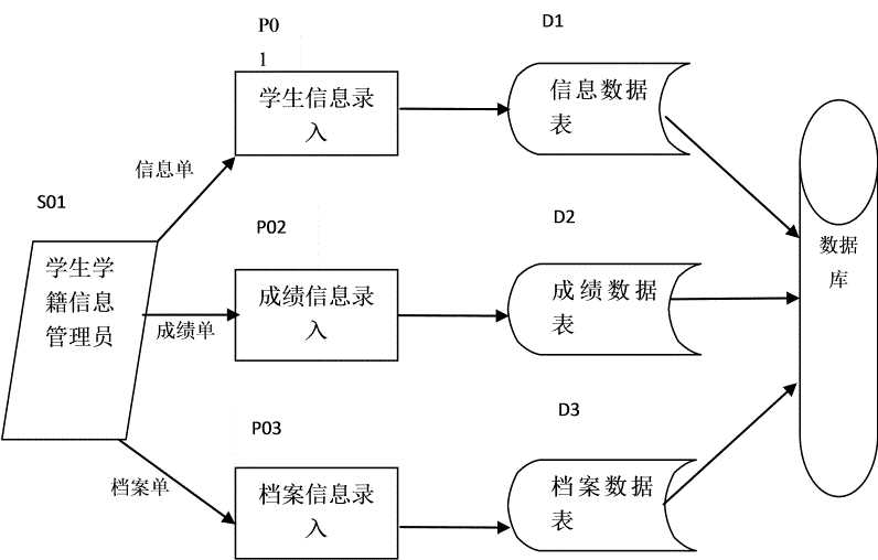 学生学籍信息管理数据流图1