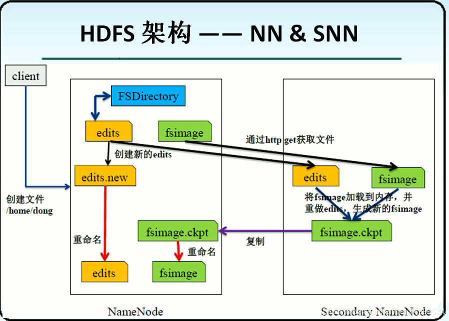 Hadoop之HDFS基本原理