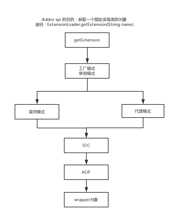 Dubbo源码之SPI以及自己的IOC和AOP