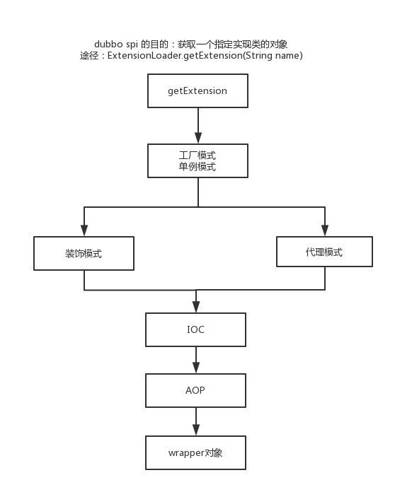 Dubbo源码之SPI以及自己的IOC和AOP