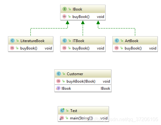 依赖倒置例类图