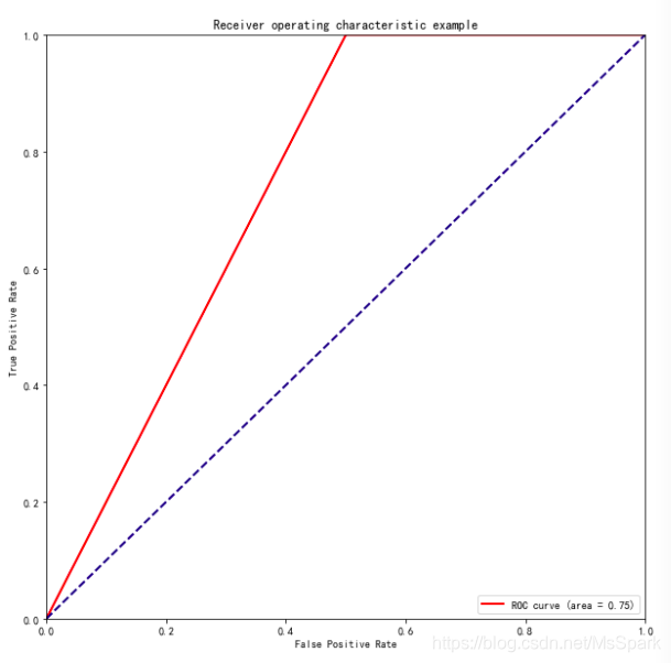 红线以下部分面积等于0.75，与模型准确率一致