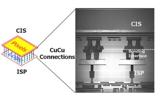 一种先进的铜铜混合绑定应用于新叠层CMOS 图像传感器