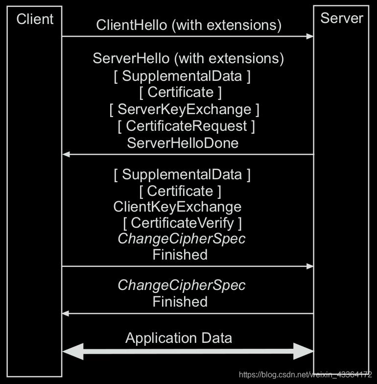 The TLS handshake protocol supporting the exchange of supplemental application data