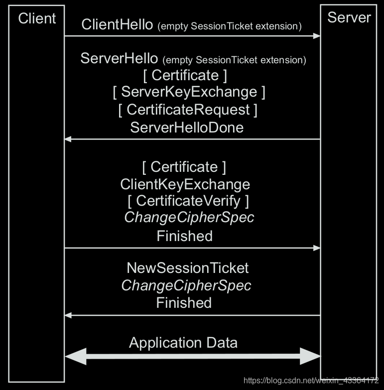 The message flow of the TLS handshake protocol issuing a new session ticket