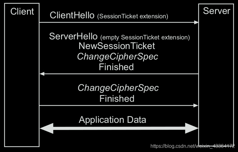 The message flow for an abbreviated TLS handshake protocol using a new session ticket