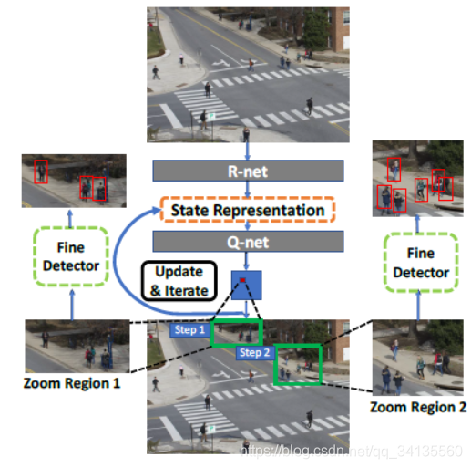 圖1：我們方法的圖示，輸入是應用粗檢測器的影象的down-sampled版本。R-net使用初始粗略檢測結果來預測放大區域以在更高解析度下執行檢測的效用。然後，Q-net使用計算的精度增益圖和先前縮放的歷史來確定最有可能以有限的計算成本改進檢測的下一個zoom-in
