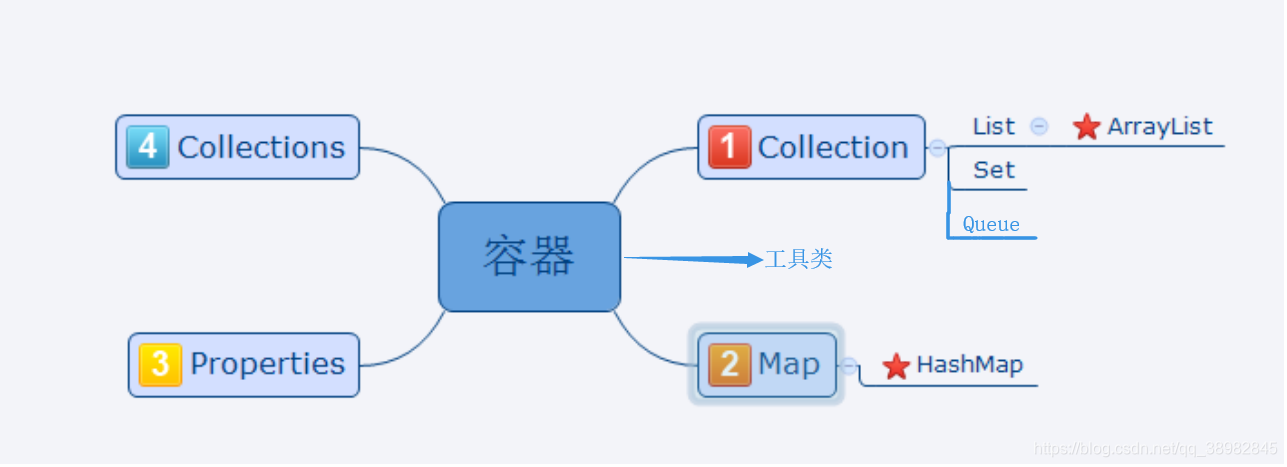 基于java的容器底层原理实现_java容器底层原理-CSDN博客