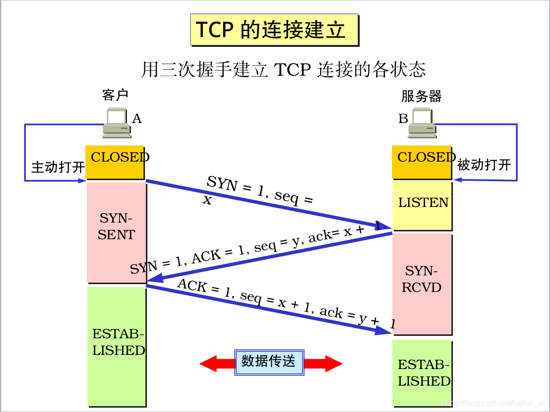 状态分析