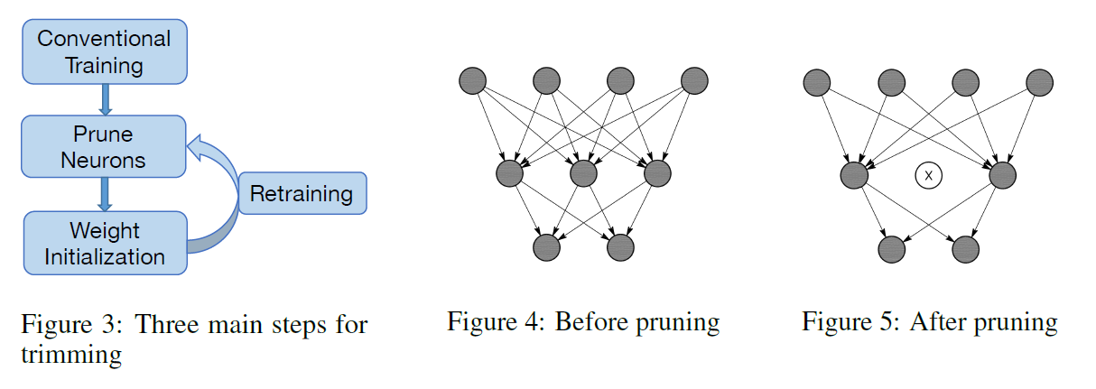 论文品读：Network Trimming: A Data-Driven Neuron Pruning Approach towards ...