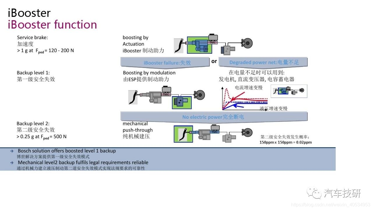 Ibooster 2 汽车线控制动系统ibooster详解_汽车i booster方案-CSDN博客