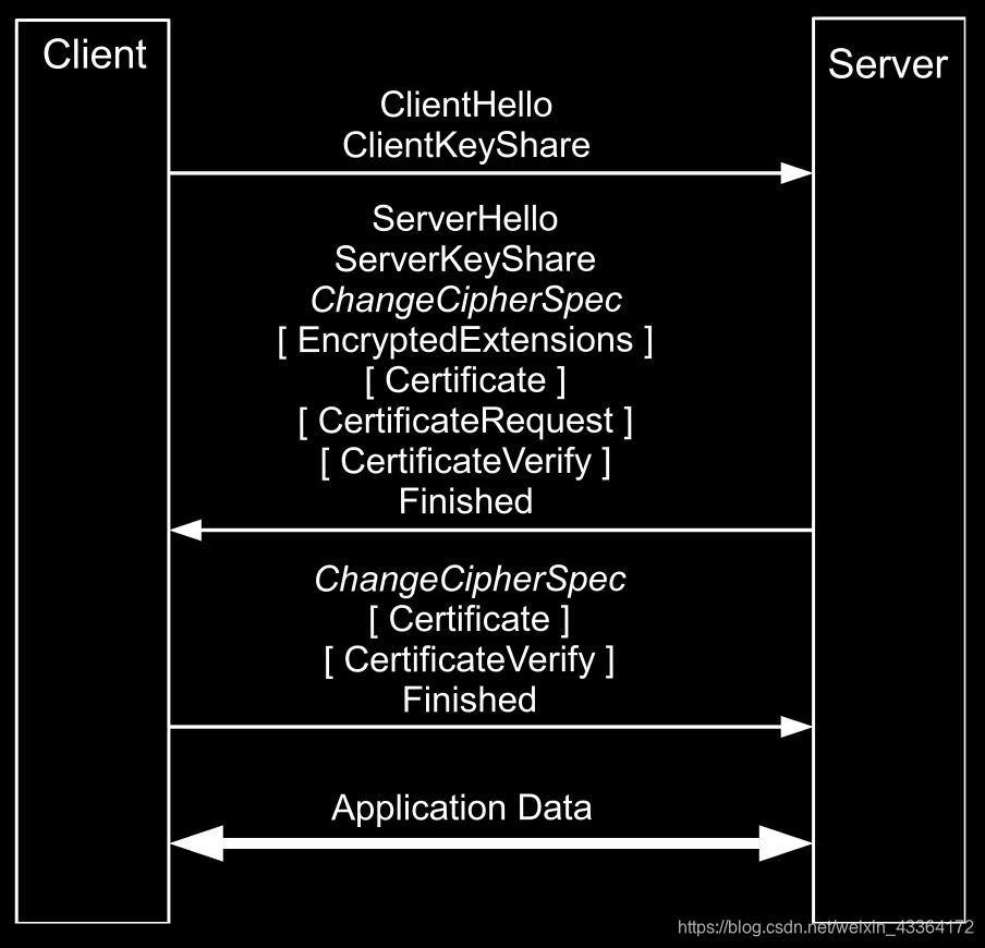 The TLS 1.3 message flow (overview)