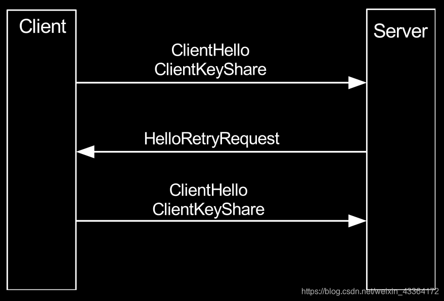 The TLS 1.3 handshake start with mismatched parameters