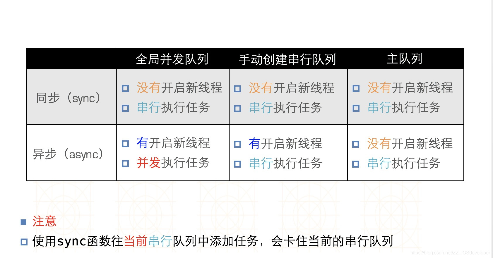 各種佇列的執行效果