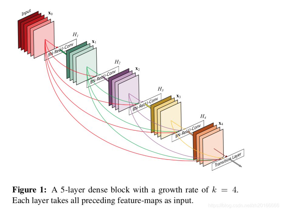 5-layer dense block