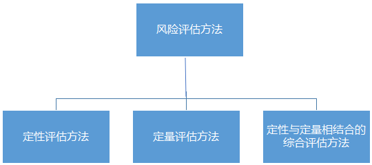 信息安全风险评估方法