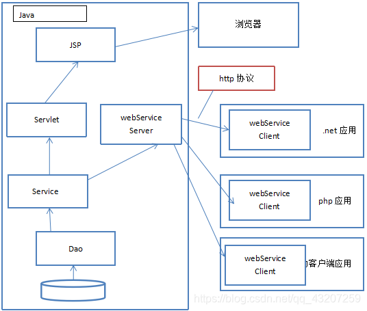 WebService-CSDN博客