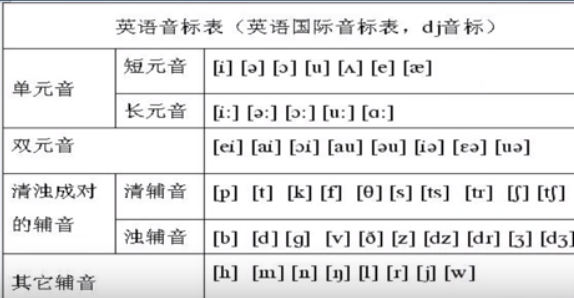 英语音标 A记录学习路线的博客 Csdn博客