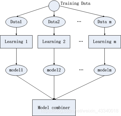 Training data表示训练集，data表示数据集，learning表示学习算法，model表示学习之后生成的模型，最后组合模型