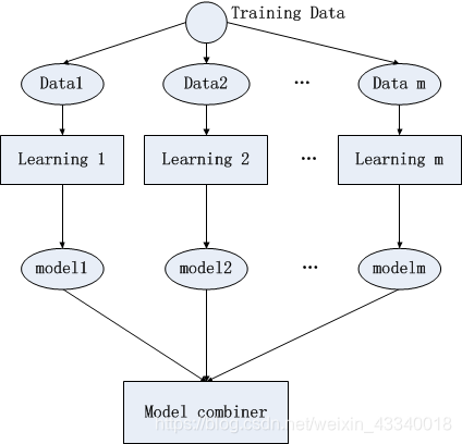Training data表示訓練集，data表示資料集，learning表示學習演算法，model表示學習之後生成的模型，最後組合模型