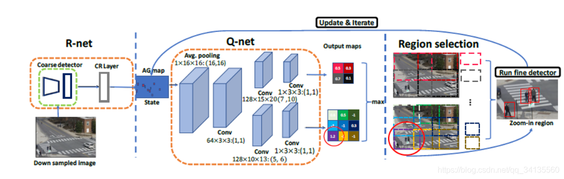 Figure 2: Given a down-sampled image as input, the R-net generates an initial accuracy gain (AG) map indicating thepotential zoom-in accuracy gain of different regions (initial state). The Q-net is applied iteratively on the AG map to selectregions. Once a region is selected, the AG map will be updated to reflect the history of actions. For the Q-net, two parallelpipelines are used, each of which outputs an action-reward map that corresponds to selecting zoom-in regions with a specificsize. The value of the map indicates the likelihood that the action will increase accuracy at low cost. Action rewards fromall maps are considered to select the optimal zoom-in region at each iteration. The notation 1281520:(7,10) means 128convolution kernels with size 1520, and stride of 7/10 in height/width. Each grid cell in the output maps is given a uniquecolor, and a bounding box of the same color is drawn on the image to denote the corresponding zoom region size and location.