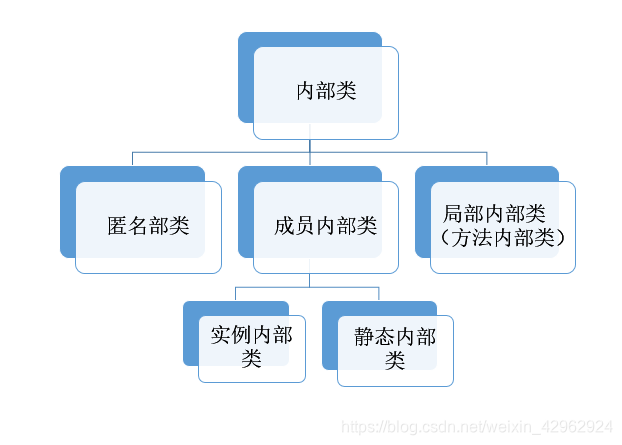 根据定义在内部类在外部类定义的位置不同可分为：Ⅰ.局部内部类，是指定义在外部类方法体内部的内部类。Ⅱ.成员内部类，是指定义在外部类方法体外部的内部类。