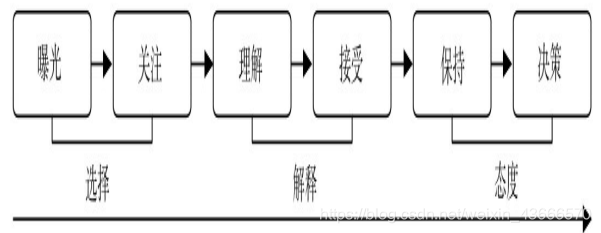 廣告資訊接受過程