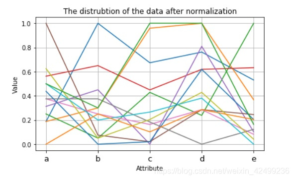 Python先生,你好!(1)——对数据进行规范化处理_对数据集 normalization data.csv 进行规范化处理,包括最大—最小 ...