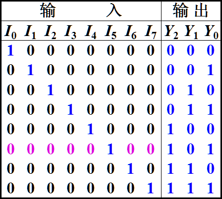 数电三 编码器和译码器 半个月儿上来的博客 Csdn博客 编码器和译码器