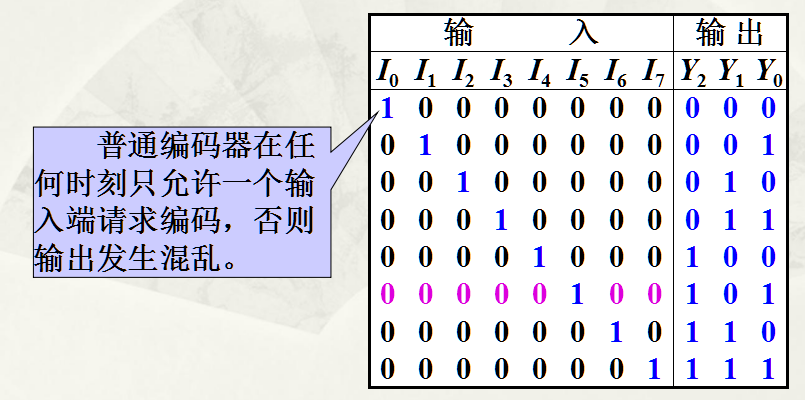 数电三 编码器和译码器 半个月儿上来的博客 Csdn博客 编码器和译码器