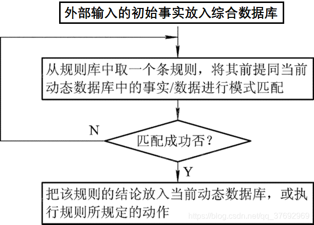 产生式系统的运行过程