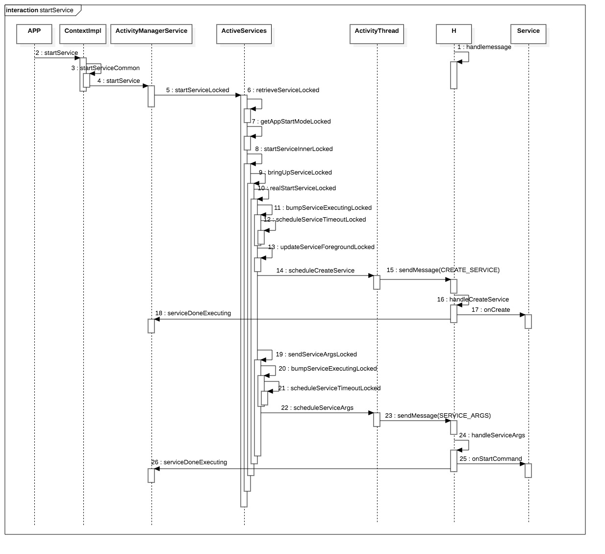 Android Service原理分析之startService（一）