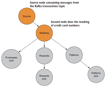 Kafka Streams实战-开发入门