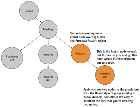 Kafka Streams实战-开发入门