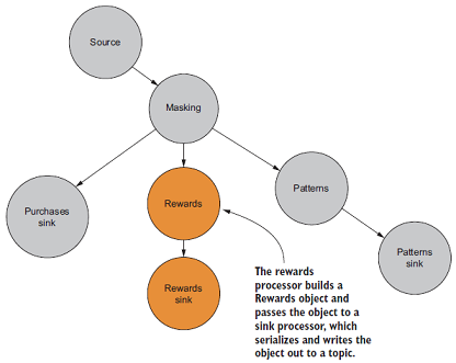 Kafka Streams实战-开发入门