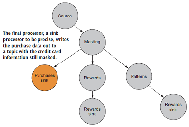 Kafka Streams实战-开发入门