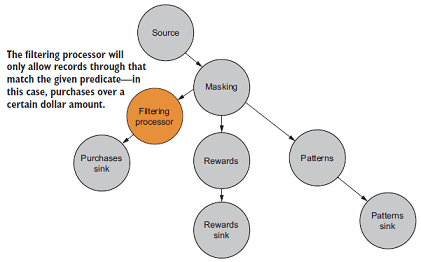Kafka Streams实战-开发入门