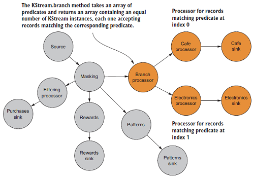 Kafka Streams实战-开发入门