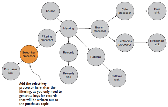 Kafka Streams实战-开发入门