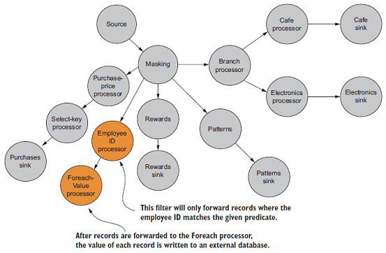 Kafka Streams实战-开发入门