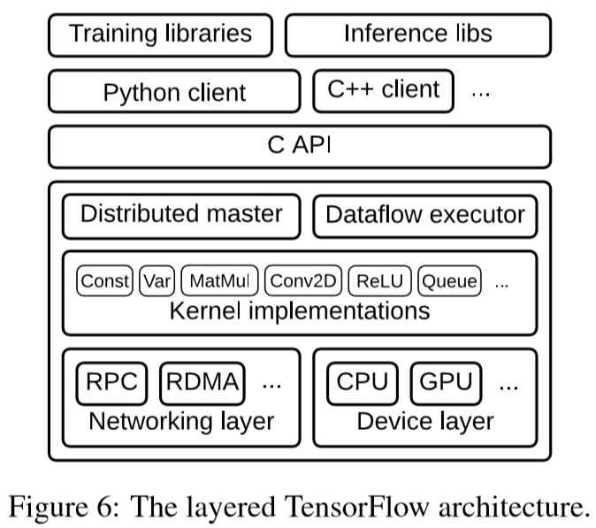 tensorflow架构学习（11_13组会）